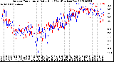 Milwaukee Weather Outdoor Temperature<br>Daily High<br>(Past/Previous Year)