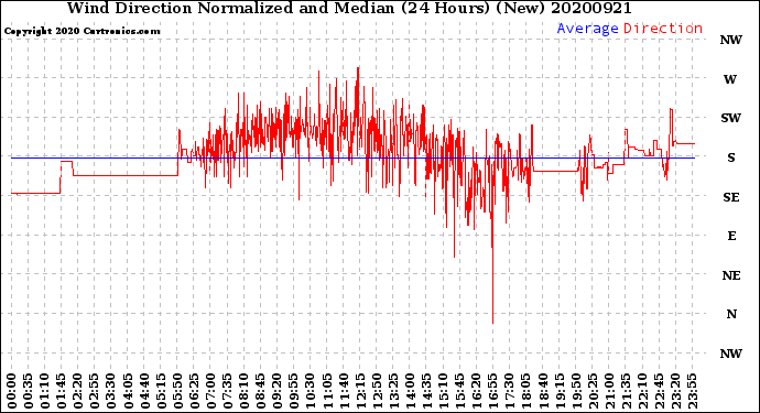 Milwaukee Weather Wind Direction<br>Normalized and Median<br>(24 Hours) (New)