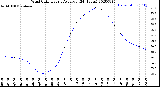 Milwaukee Weather Wind Chill<br>Hourly Average<br>(24 Hours)