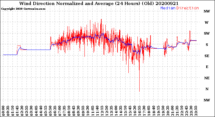 Milwaukee Weather Wind Direction<br>Normalized and Average<br>(24 Hours) (Old)