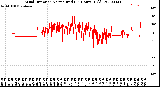 Milwaukee Weather Wind Direction<br>Normalized<br>(24 Hours) (Old)