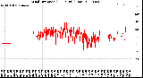 Milwaukee Weather Wind Direction<br>(24 Hours) (Raw)