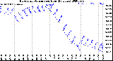 Milwaukee Weather Barometric Pressure<br>per Hour<br>(24 Hours)