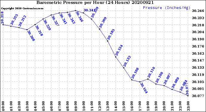 Milwaukee Weather Barometric Pressure<br>per Hour<br>(24 Hours)