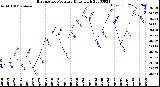 Milwaukee Weather Barometric Pressure<br>Daily High