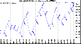 Milwaukee Weather Barometric Pressure<br>Daily Low