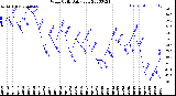 Milwaukee Weather Wind Chill<br>Daily Low