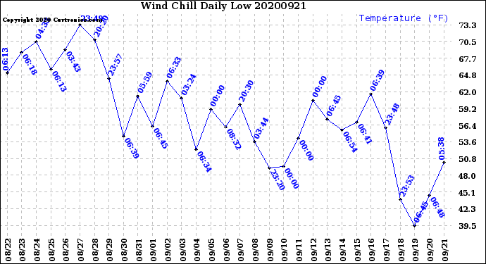 Milwaukee Weather Wind Chill<br>Daily Low