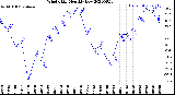 Milwaukee Weather Wind Chill<br>Monthly Low