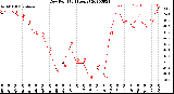 Milwaukee Weather Dew Point<br>(24 Hours)