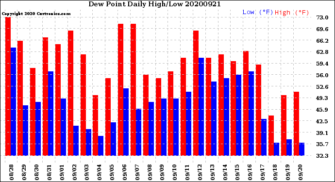 Milwaukee Weather Dew Point<br>Daily High/Low