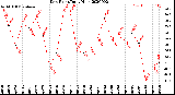 Milwaukee Weather Dew Point<br>Daily High