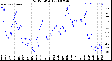 Milwaukee Weather Dew Point<br>Daily Low