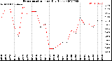 Milwaukee Weather Evapotranspiration<br>per Day (Inches)