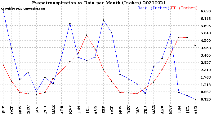 Milwaukee Weather Evapotranspiration<br>vs Rain per Month<br>(Inches)