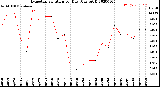 Milwaukee Weather Evapotranspiration<br>per Day (Ozs sq/ft)