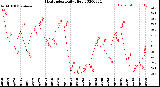 Milwaukee Weather Heat Index<br>Daily High