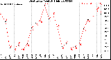 Milwaukee Weather Heat Index<br>Monthly High