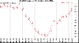 Milwaukee Weather Outdoor Humidity<br>(24 Hours)