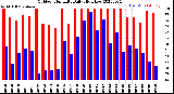 Milwaukee Weather Outdoor Humidity<br>Daily High/Low