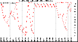 Milwaukee Weather Outdoor Humidity<br>Daily High