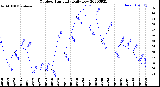 Milwaukee Weather Outdoor Humidity<br>Daily Low