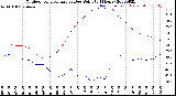 Milwaukee Weather Outdoor Temperature<br>vs Dew Point<br>(24 Hours)