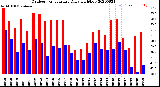 Milwaukee Weather Outdoor Temperature<br>Daily High/Low