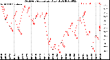 Milwaukee Weather Outdoor Temperature<br>Daily High