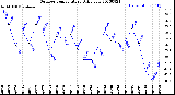 Milwaukee Weather Outdoor Temperature<br>Daily Low