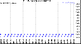 Milwaukee Weather Rain<br>By Day<br>(Inches)