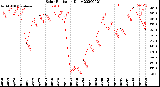 Milwaukee Weather Solar Radiation<br>Daily