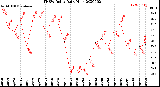 Milwaukee Weather THSW Index<br>Daily High