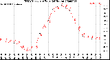 Milwaukee Weather THSW Index<br>per Hour<br>(24 Hours)