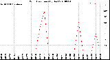 Milwaukee Weather Wind Direction<br>(By Day)