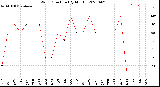 Milwaukee Weather Wind Direction<br>(By Month)