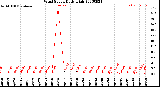 Milwaukee Weather Wind Speed<br>Daily High