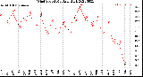 Milwaukee Weather Wind Speed<br>Monthly High