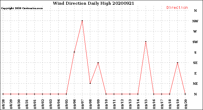 Milwaukee Weather Wind Direction<br>Daily High