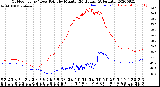 Milwaukee Weather Outdoor Temp / Dew Point<br>by Minute<br>(24 Hours) (Alternate)