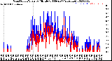 Milwaukee Weather Wind Speed/Gusts<br>by Minute<br>(24 Hours) (Alternate)