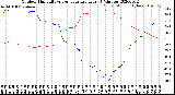 Milwaukee Weather Outdoor Humidity<br>vs Temperature<br>Every 5 Minutes