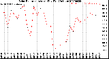 Milwaukee Weather Solar Radiation<br>Avg per Day W/m2/minute