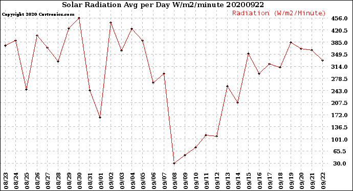 Milwaukee Weather Solar Radiation<br>Avg per Day W/m2/minute