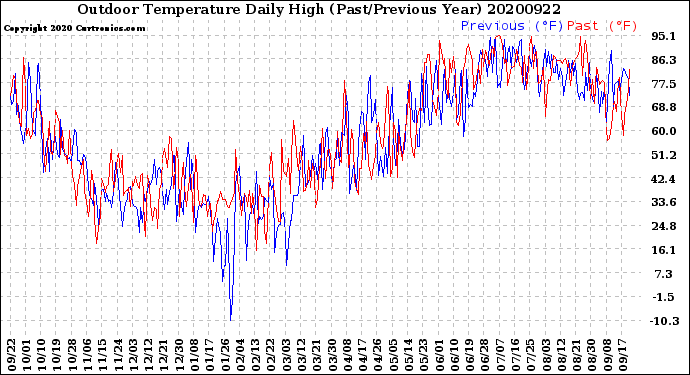 Milwaukee Weather Outdoor Temperature<br>Daily High<br>(Past/Previous Year)