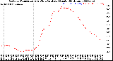 Milwaukee Weather Outdoor Temperature<br>vs Wind Chill<br>per Minute<br>(24 Hours)