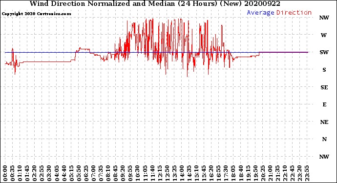 Milwaukee Weather Wind Direction<br>Normalized and Median<br>(24 Hours) (New)