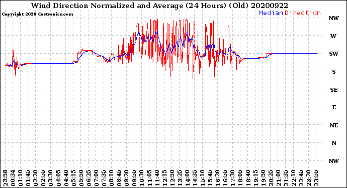 Milwaukee Weather Wind Direction<br>Normalized and Average<br>(24 Hours) (Old)