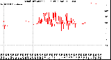 Milwaukee Weather Wind Direction<br>(24 Hours) (Raw)