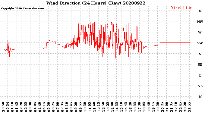 Milwaukee Weather Wind Direction<br>(24 Hours) (Raw)
